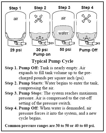 A pressure tank holds pressurized water supplied by a pump that's drawing up well water—or, less 1 checking the tank pressure. Can a pressure bladder tank be installed sideways