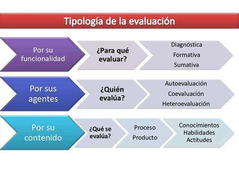 Tipología De La Evaluación Evaluacion Instrumentos De Evaluacion