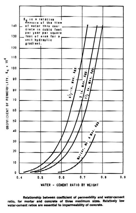 O. Variation Of Cement Content With Maximum Size Of Aggregate For
