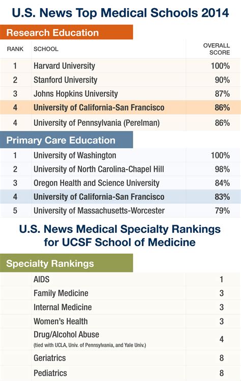 Ucsf School Of Medicine Ranked Among Nations Best Again By Us News