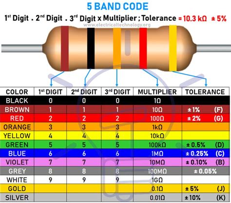 Resistor Color Codes 3 4 5 And 6 Band Resistors Calculators Basic