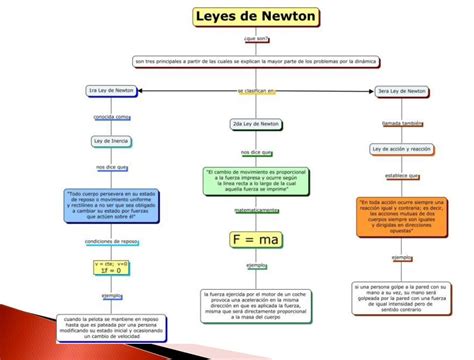 Mapa Conceptual De Las Leyes Del Movimiento De Newton Ley Compartir Images