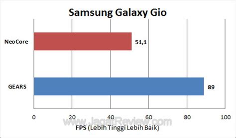 Review Samsung Galaxy Gio S5660 Smartphone Android Kencang Dan Murah