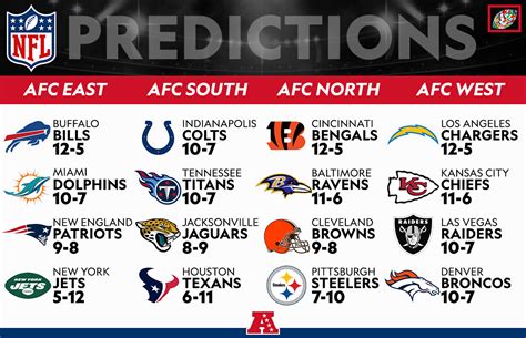 Nfl Predicting The Afc Divisional Standings For The 2022 Season