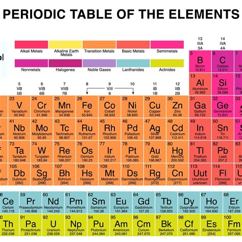 Printable Periodic Table Of Elements Noble Gases Fulcclas