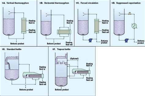 Reboiler Circuits For Trayed Columns Chemical Engineering Page 1