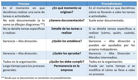 Cu L Es La Diferencia Entre Proceso Y Procedimiento