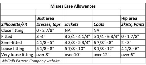 59 Designs Average Garment Ease Allowance On Sewing Patterns Loisecalice