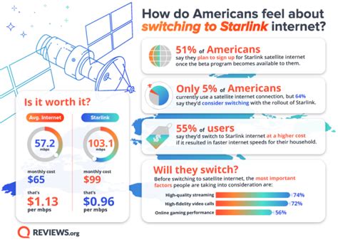 More Americans Want Starlink Than 5G Home Internet – Impact Lab