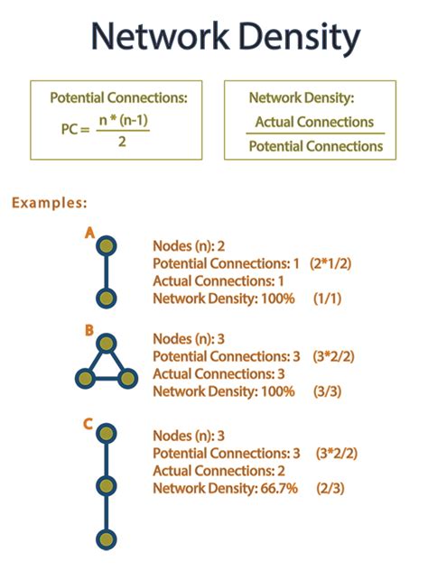 What Is Network Density And How Do You Calculate It