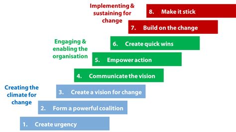 John Kotters Step Organisational Change Model Pt Gary Tremolada