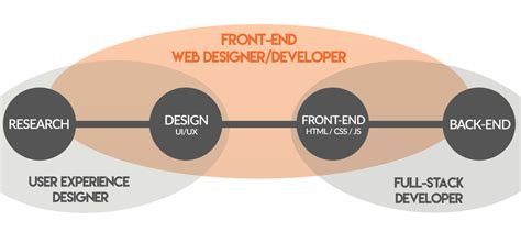 Are You Interested In UI/UX Design & Front-End Development?