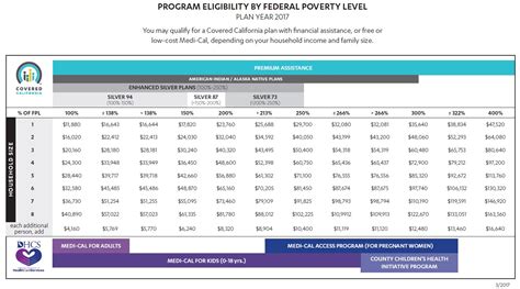 Education degrees, courses structure, learning courses. Covered California Income Tables - IMK