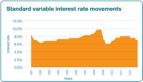 Mortgage Interest Rates 2022 Australia