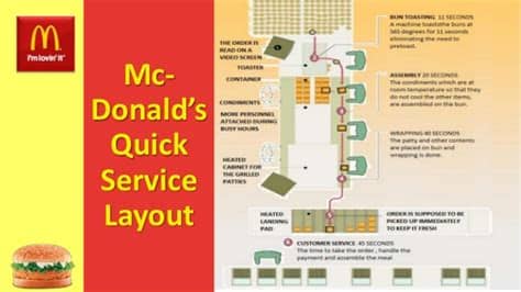 It is in following with mcdonalds new kitchen layout and is as per design for all mcdonalds restaurants. Value creation by MacDonald's