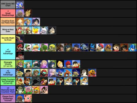 Sonic Matchup Chart Smash Ultimate