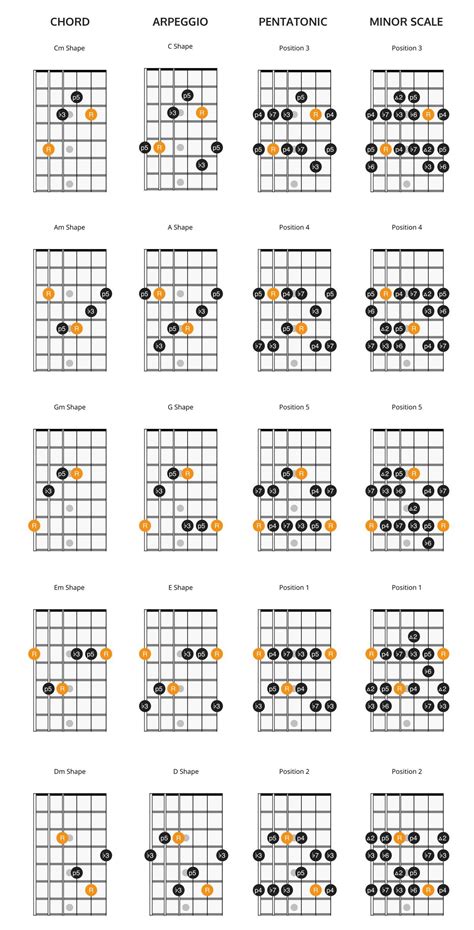 Minor Scale On Guitar Patterns Positions Theory Artofit
