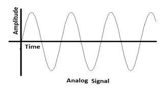 What Is An Analog Signal Online Interview Questions