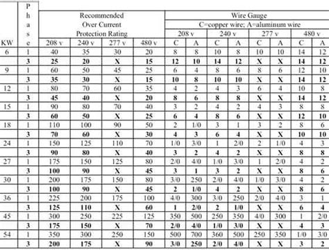 If you need 50 pounds of twinkies and they only have twinkies in the 100 pound box its ok. 3-phase wire size | Electronics basics, Electronic ...