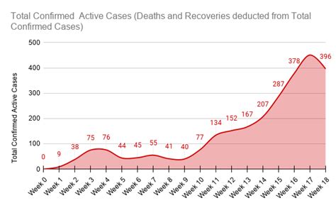 Fines range from 300€ to 800€ consular operations. OC I made a graph of total confirmed active cases of ...