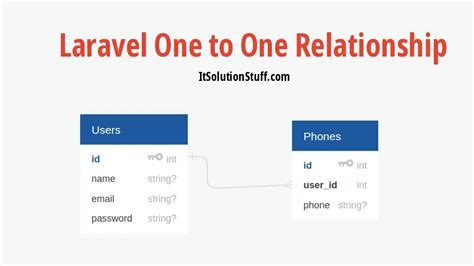 Laravel Eloquent One To Many Relationship Tutorial With Example Shouts