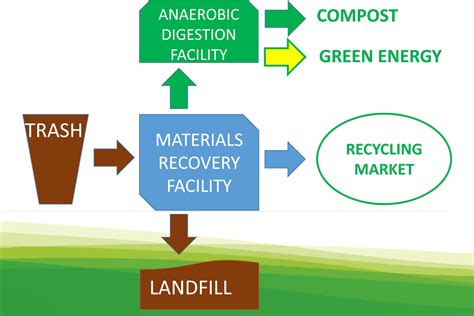 Tajiguas Landfill Resource Recovery Project Advances To Board Of