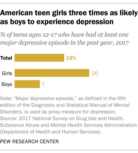 Depression Is Increasing Among Us Teens Pew Research Center