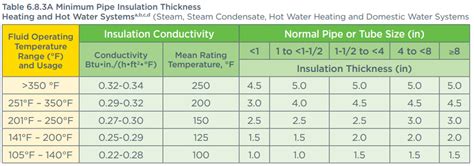 Duct Insulation Thickness Chart