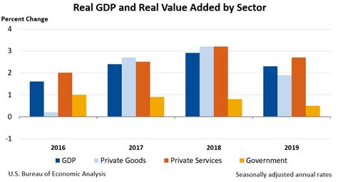 Gross Domestic Product By Industry Fourth Quarter And Year 2019 Us