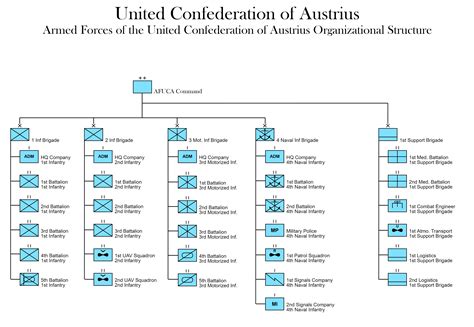 Nato Style Military Organization Chart For The United Confederation Of