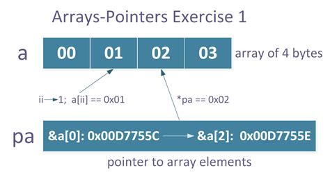 A Tour Of C Arrays Pointers And References Under The Hood Xitalogy