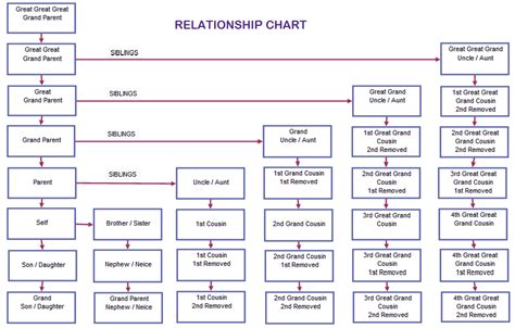 7 Steps To Improving Intimacy In Any Relationship Relationship Chart