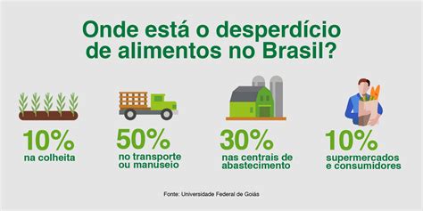 Desperdício De Alimentos No Brasil Redação
