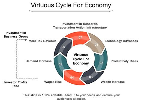 Virtuous Cycle For Economy Powerpoint Templates Download Ppt