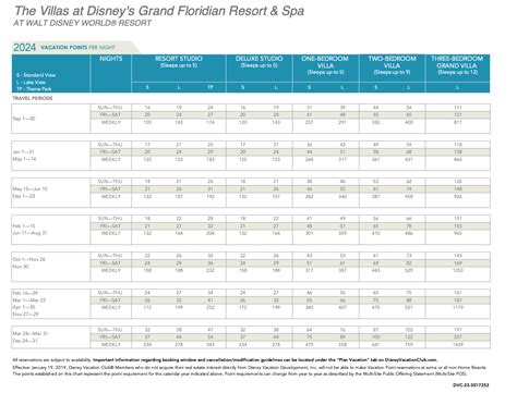 2024 Dvc Disney Vacation Club Points Chart Wdw Villas Grand Floridian