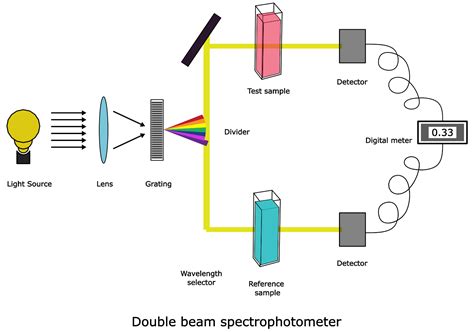 Uv Vis Spectroscopy Principle Principles Of Uv Vis Spectroscopy Sexiz Pix