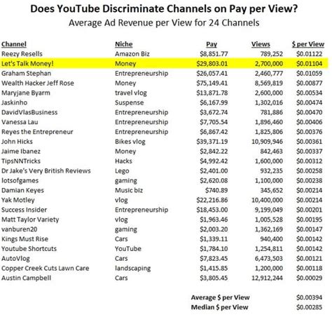 These figures are not exact, and the actual earning can be different. How Much Does YouTube Pay 5 Hacks to Make 3X More per View