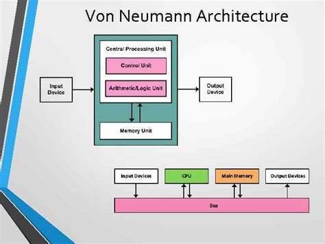 Bus Modular Structure Of The Pc Von Neumann Architecture