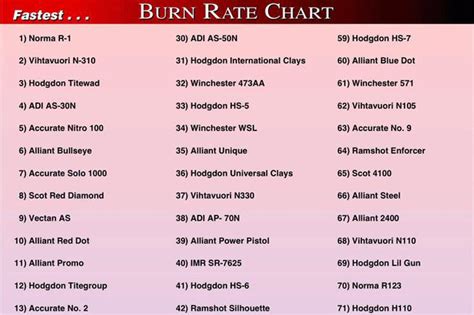 Printable Rifle Gun Powder Burn Rate Chart