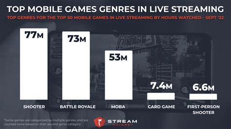 Most Popular Mobile Game Genres In Live Streaming Stream Hatchet