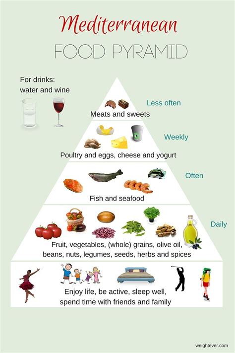 Mediterranean Food Pyramid Mediterranean Diet Food List