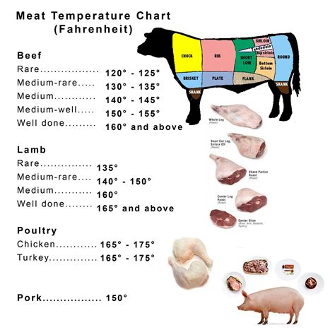 The commonly accepted safe smoked chicken temperature is 165°f. meat and poultry temperature chart | lamb left over ...