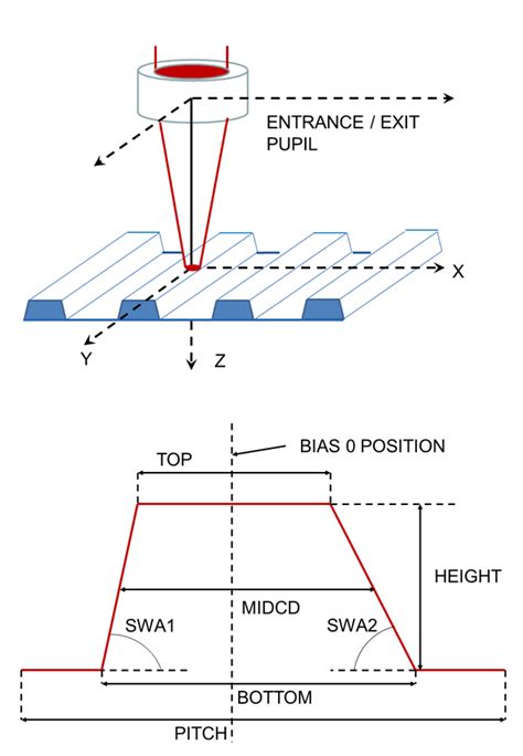 The Axis Schematics Figure 1a And Details Of The Grating Profile At