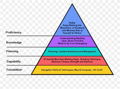 A Theory Of Human Motivation Maslow S Hierarchy Of Ne