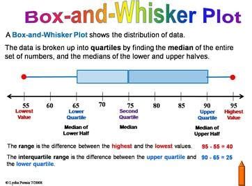 Miss Allen S Th Grade Math Box And Whisker Plot