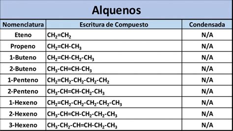Alcanos Alquenos Y Alquinos Quimica Online Net