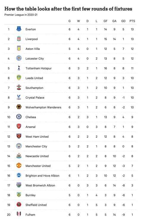 Epl Results And Table