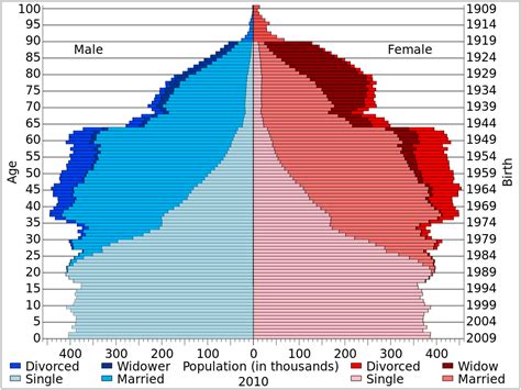 Filefrance Population Pyramid 2010svg Wikimedia Commons