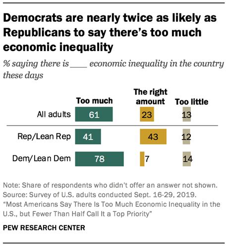 What Are Americans View On Economic Inequality Sustainability Math