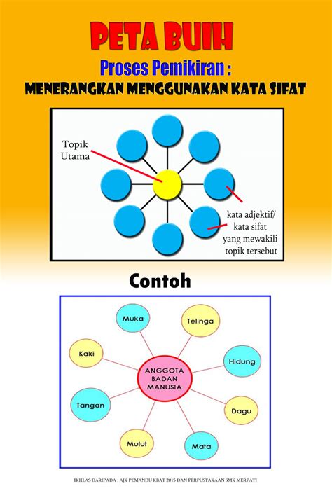 Peta pokok (tree map) digunakan untuk mengklasifikasikan bahan atau idea. KBAT SMK MERPATI: BAHAN (MUAT TURUN)